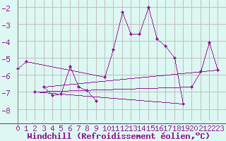 Courbe du refroidissement olien pour Mhling