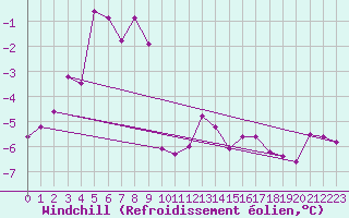 Courbe du refroidissement olien pour Les Eplatures - La Chaux-de-Fonds (Sw)