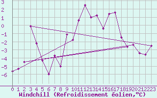 Courbe du refroidissement olien pour Hirschenkogel