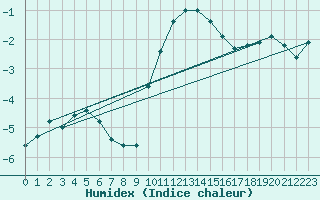 Courbe de l'humidex pour Kalmar Flygplats