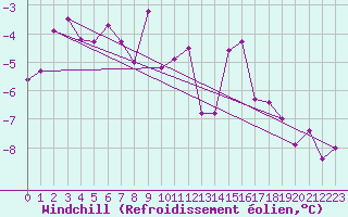 Courbe du refroidissement olien pour Hohenpeissenberg