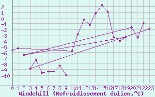 Courbe du refroidissement olien pour Ble / Mulhouse (68)