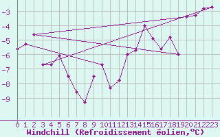 Courbe du refroidissement olien pour Moleson (Sw)
