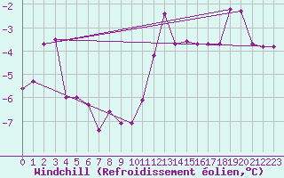 Courbe du refroidissement olien pour Trier-Petrisberg