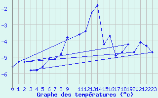 Courbe de tempratures pour Titlis