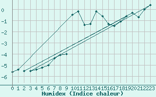 Courbe de l'humidex pour Ceahlau Toaca