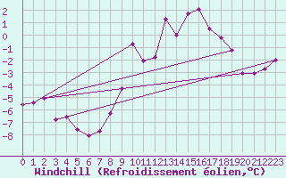Courbe du refroidissement olien pour Straubing