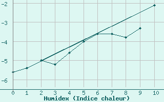 Courbe de l'humidex pour Zermatt