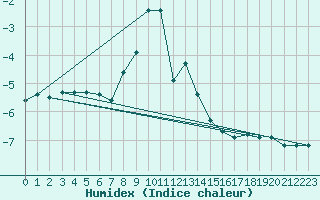 Courbe de l'humidex pour Semenicului Mountain Range