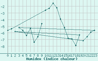 Courbe de l'humidex pour Segl-Maria