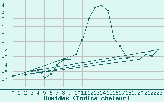 Courbe de l'humidex pour Boltigen