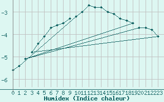 Courbe de l'humidex pour Gardelegen