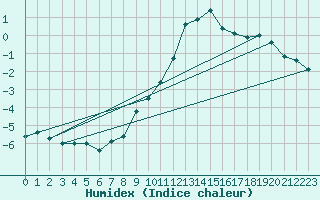 Courbe de l'humidex pour Piz Martegnas
