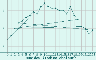 Courbe de l'humidex pour Ronnskar