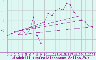 Courbe du refroidissement olien pour Kaisersbach-Cronhuette