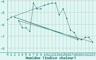 Courbe de l'humidex pour Zlatibor