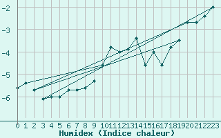 Courbe de l'humidex pour Naven