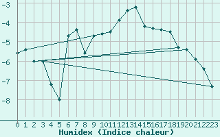 Courbe de l'humidex pour Alfeld