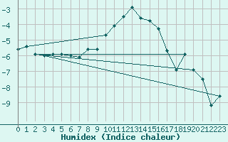 Courbe de l'humidex pour Weissfluhjoch