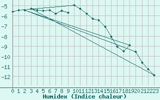 Courbe de l'humidex pour Lappeenranta Lepola