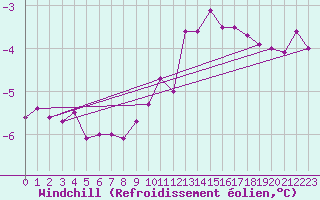 Courbe du refroidissement olien pour Hoherodskopf-Vogelsberg