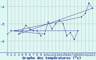 Courbe de tempratures pour La Dle (Sw)