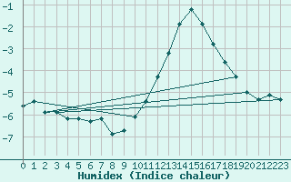 Courbe de l'humidex pour Landser (68)