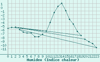 Courbe de l'humidex pour Bad Mitterndorf