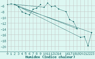 Courbe de l'humidex pour Katterjakk Airport