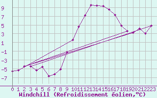 Courbe du refroidissement olien pour Grenoble/St-Etienne-St-Geoirs (38)