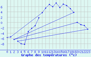 Courbe de tempratures pour Foellinge