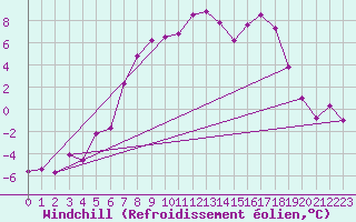 Courbe du refroidissement olien pour Karlstad Flygplats