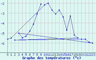 Courbe de tempratures pour Eggishorn