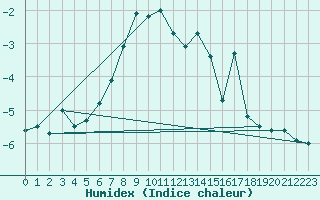 Courbe de l'humidex pour Eggishorn