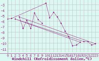 Courbe du refroidissement olien pour Rax / Seilbahn-Bergstat