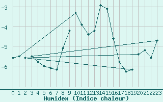 Courbe de l'humidex pour Chaumont (Sw)