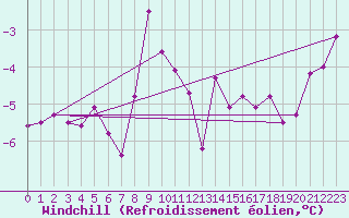 Courbe du refroidissement olien pour Myken