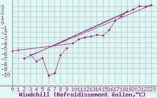 Courbe du refroidissement olien pour Kiikala lentokentt