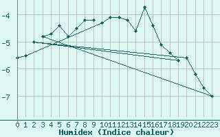 Courbe de l'humidex pour Semenicului Mountain Range