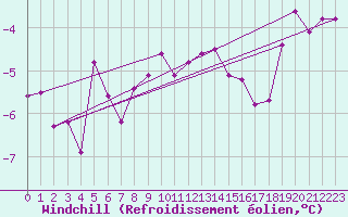 Courbe du refroidissement olien pour Kuemmersruck