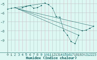 Courbe de l'humidex pour Juvvasshoe