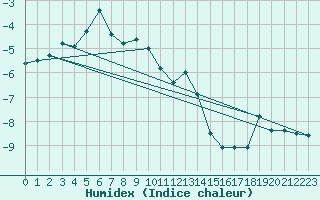 Courbe de l'humidex pour Straumsnes