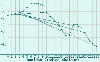 Courbe de l'humidex pour Kaskinen Salgrund