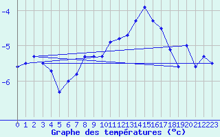 Courbe de tempratures pour Napf (Sw)