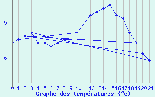 Courbe de tempratures pour Recoules de Fumas (48)