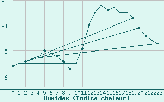 Courbe de l'humidex pour Leinefelde