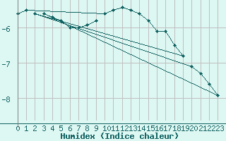 Courbe de l'humidex pour Bivio