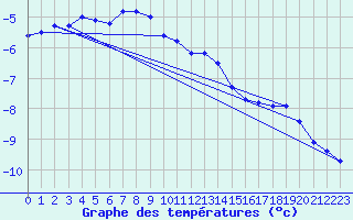 Courbe de tempratures pour Kilpisjarvi Saana