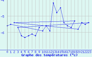 Courbe de tempratures pour Gornergrat
