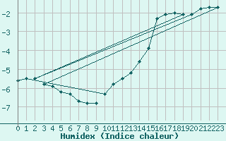 Courbe de l'humidex pour Feldberg-Schwarzwald (All)